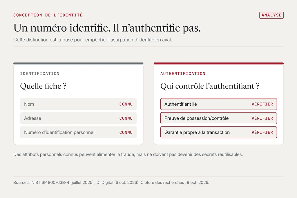Deux colonnes : à gauche l’identification, avec nom, adresse et numéro d’identification marqués comme connus ; à droite l’authentification, avec authentifiant lié, preuve de possession et garantie propre à la transaction marqués à vérifier.