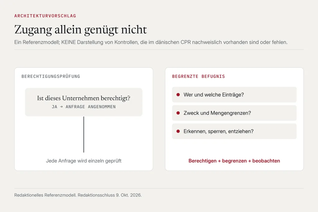 Vergleich in zwei Spalten: links eine Berechtigungsprüfung, die nur fragt, ob das Unternehmen berechtigt ist, und jede Anfrage einzeln annimmt; rechts eine begrenzte Befugnis mit den Fragen wer und welche Einträge, Zweck und Mengengrenzen sowie erkennen, sperren und entziehen.