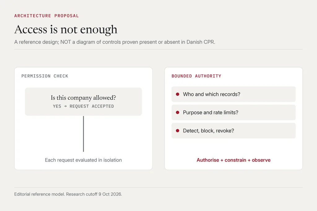 Two-column comparison: on the left, a permission check that asks only whether the company is allowed and accepts each request in isolation; on the right, bounded authority asking who and which records, purpose and rate limits, and how to detect, block and revoke.