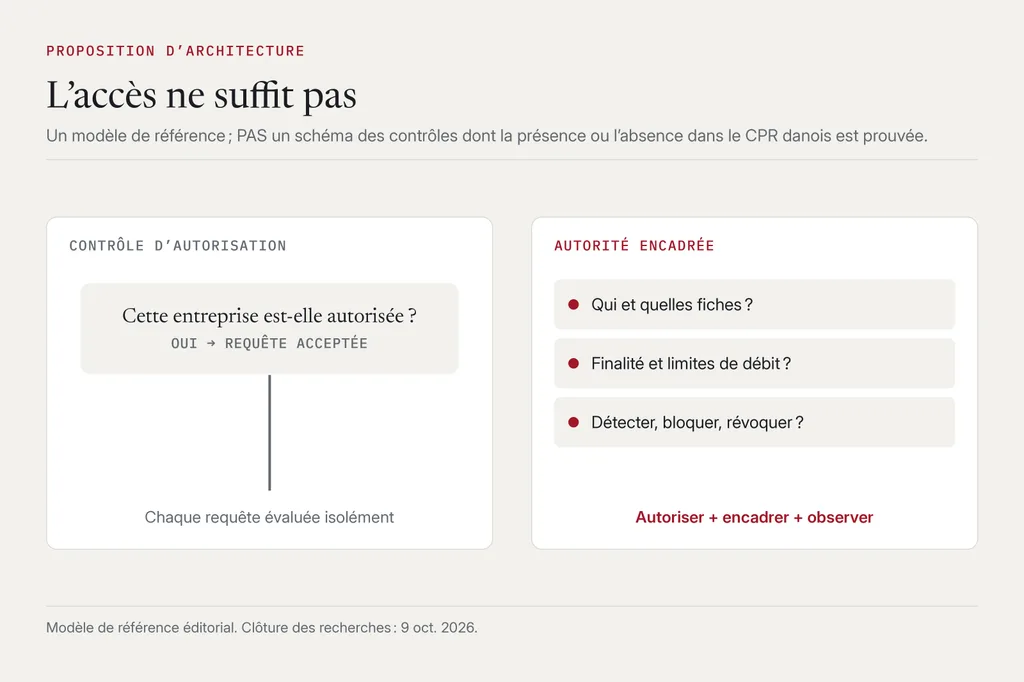 Comparaison en deux colonnes : à gauche, un contrôle d’autorisation qui demande seulement si l’entreprise est autorisée et accepte chaque requête isolément ; à droite, une autorité encadrée qui pose les questions qui et quelles fiches, finalité et limites de débit, détecter, bloquer et révoquer.
