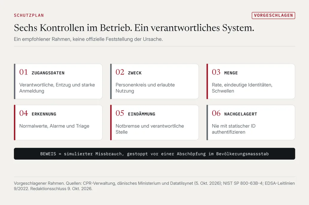 Sechs nummerierte Felder für Zugangsdaten, Zweck, Menge, Erkennung, Eindämmung und nachgelagerte Prüfung, darunter ein Balken: Der Beweis ist ein simulierter Missbrauch, gestoppt vor einer Abschöpfung im Bevölkerungsmassstab. Als Vorschlag markiert.
