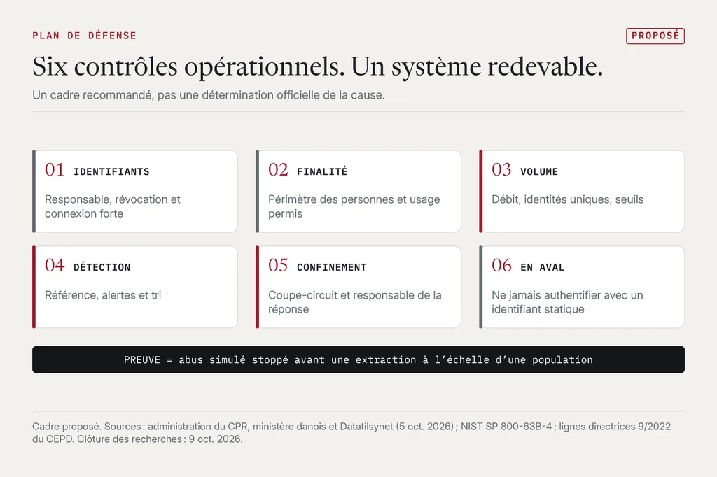 Six cases numérotées pour les identifiants, la finalité, le volume, la détection, le confinement et la vérification en aval, au-dessus d’une barre indiquant que la preuve est un abus simulé stoppé avant une extraction à l’échelle d’une population. Marqué comme proposé.