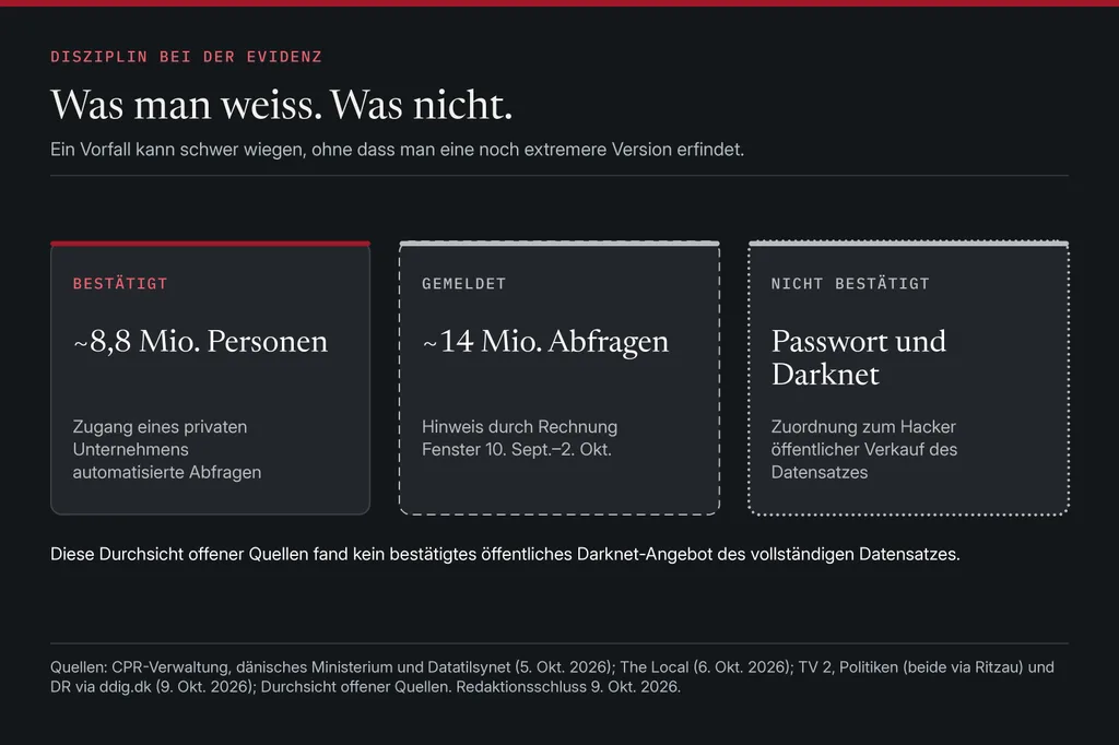 Drei Evidenzstufen nebeneinander: bestätigt (rund 8,8 Millionen Personen, Zugang eines privaten Unternehmens, automatisierte Abfragen), gemeldet (rund 14 Millionen Abfragen, Hinweis durch Rechnung, Fenster 10. September bis 2. Oktober) und nicht bestätigt (Passwort, Verkauf im Darknet, Zuordnung zum Hacker).