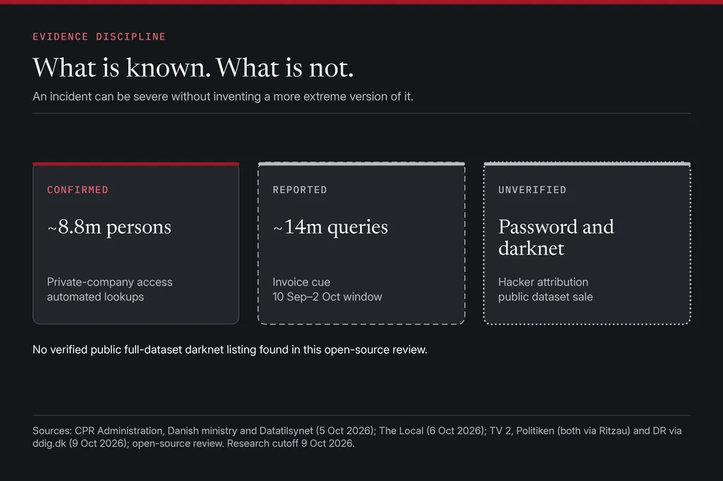 Three evidence tiers side by side: confirmed (about 8.8 million persons, private-company access, automated lookups), reported (about 14 million queries, invoice cue, 10 September to 2 October window) and unverified (password, darknet sale, hacker attribution).