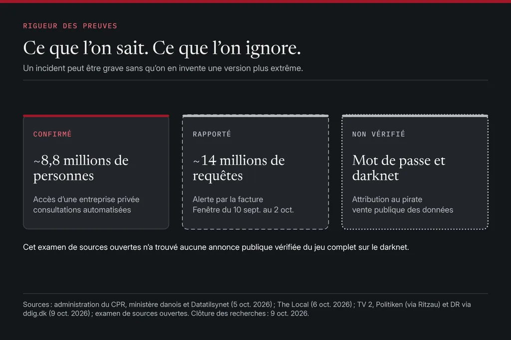 Trois niveaux de preuve côte à côte : confirmé (environ 8,8 millions de personnes, accès d’une entreprise privée, consultations automatisées), rapporté (environ 14 millions de requêtes, alerte par la facture, fenêtre du 10 septembre au 2 octobre) et non vérifié (mot de passe, vente sur le darknet, attribution au pirate).