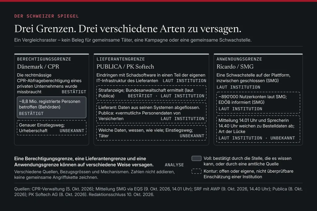 Drei Spalten vergleichen eine Berechtigungsgrenze (CPR in Dänemark), eine Lieferantengrenze (Publica und PK Softech) und eine Anwendungsgrenze (Ricardo). Jede Spalte trennt, was nachgab, was bestätigt und was offen ist; gefüllte Felder sind bestätigt, umrandete offen oder Selbsteinschätzung. Keine gemeinsame Täterschaft oder Angriffskette.