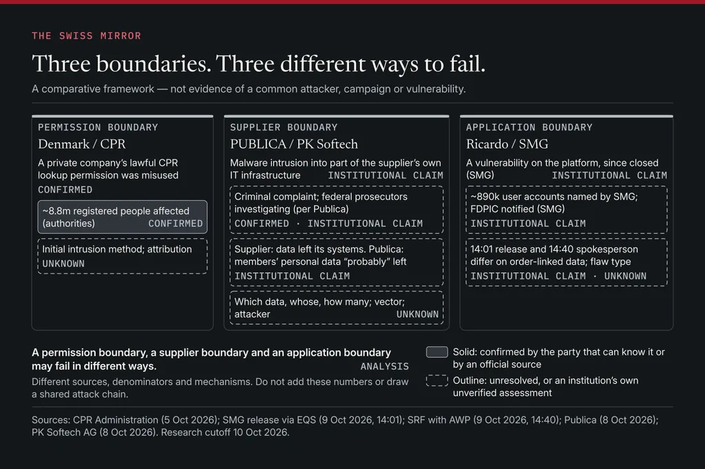 Three columns compare a permission boundary (Denmark’s CPR), a supplier boundary (Publica and PK Softech) and an application boundary (Ricardo). Each column separates what gave way, what is confirmed and what is unresolved; filled boxes are confirmed, outlined boxes unresolved or self-assessed. No shared attacker or attack chain is drawn.