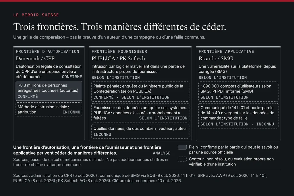 Trois colonnes comparent une frontière d’autorisation (CPR danois), une frontière fournisseur (PUBLICA et PK Softech) et une frontière applicative (Ricardo). Chaque colonne distingue ce qui a cédé, ce qui est confirmé et ce qui reste ouvert ; les cases pleines sont confirmées, les cases en contour non résolues ou autoévaluées. Aucun auteur ni chaîne d’attaque commune.