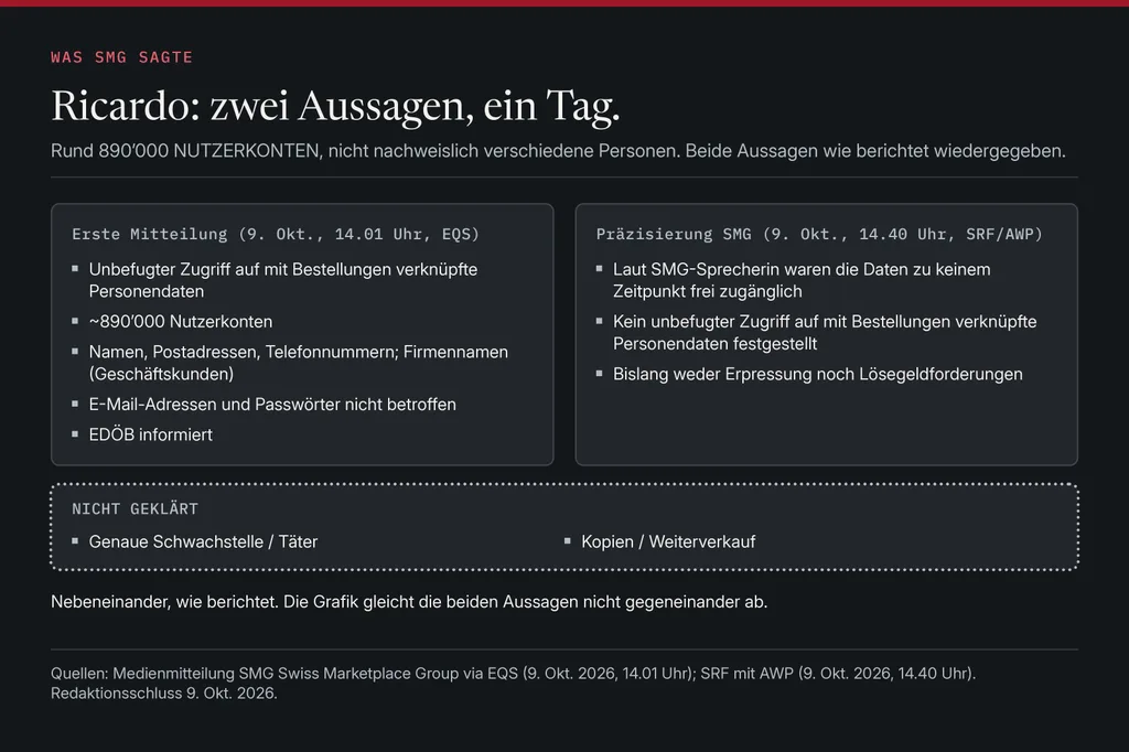 Zwei gleich grosse Felder nebeneinander. Links die erste SMG-Mitteilung vom 9. Oktober, 14.01 Uhr: Zugriff auf mit Bestellungen verknüpfte Personendaten, rund 890'000 Nutzerkonten, Namen, Adressen und Telefonnummern offengelegt, E-Mail und Passwörter nicht betroffen, EDÖB informiert. Rechts die Aussage der Sprecherin um 14.40 Uhr: Daten nie frei zugänglich, kein Zugriff auf Bestelldaten festgestellt, bislang keine Lösegeldforderung. Darunter offene Fragen: Schwachstelle, Täter, Kopien.
