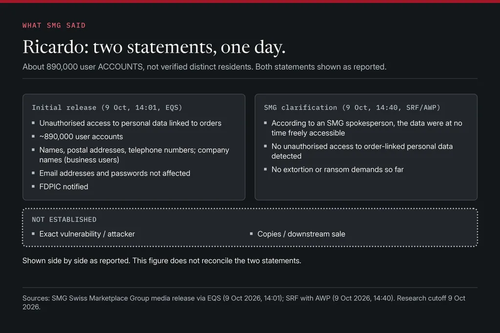 Two equal panels side by side. Left, the initial SMG release of 9 October at 14:01: access to personal data linked to orders, about 890,000 user accounts, names, addresses and phone numbers exposed, email and passwords not affected, FDPIC notified. Right, the 14:40 spokesperson statement: data never freely accessible, no access to order-linked data detected, no ransom demand so far. Below, open questions: vulnerability, attacker, copies.