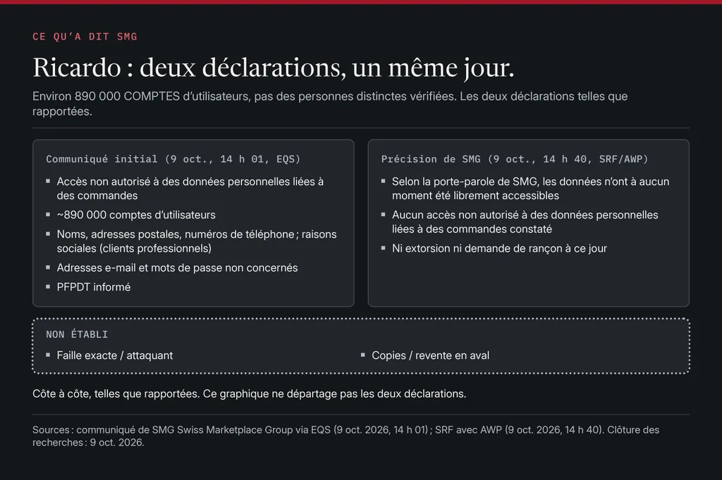 Deux panneaux égaux côte à côte. À gauche, le communiqué initial de SMG du 9 octobre à 14 h 01 : accès à des données personnelles liées à des commandes, environ 890 000 comptes, noms, adresses et téléphones exposés, e-mail et mots de passe non concernés, PFPDT informé. À droite, la porte-parole à 14 h 40 : données jamais librement accessibles, aucun accès aux données de commande constaté, aucune rançon à ce jour. En bas, questions ouvertes : faille, attaquant, copies.