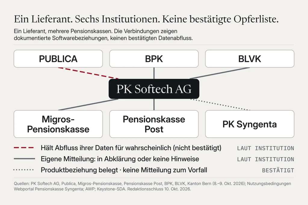 Netzdiagramm mit der PK Softech AG in Reinach BL in der Mitte, verbunden mit sechs Vorsorgeeinrichtungen: Publica, der Pensionskasse des Bundes; der Bernischen Pensionskasse (BPK) und der Bernischen Lehrerversicherungskasse (BLVK); der Migros-Pensionskasse, der Pensionskasse Post und der Pensionskasse Syngenta. Die Verbindung zu Publica ist rot und lang gestrichelt: Die Kasse hält einen Abfluss von Personendaten ihrer Versicherten für wahrscheinlich, bestätigt ist er nicht. Die vier Verbindungen zu BPK, BLVK, Migros und Post sind grau und durchgezogen: Die eigenen Mitteilungen der Kassen sprechen von laufenden Abklärungen oder von keinen Hinweisen auf gestohlene Daten. Die Verbindung zu Syngenta ist grau gepunktet: eine belegte Produktbeziehung über das Portal PK/S.Live, ohne gefundene Mitteilung zum Vorfall. Keine Verbindung steht für einen bestätigten Abfluss; ein gemeinsamer Lieferant bedeutet weder gemeinsames Hosting noch gemeinsamen Zugang oder gemeinsames Versagen.
