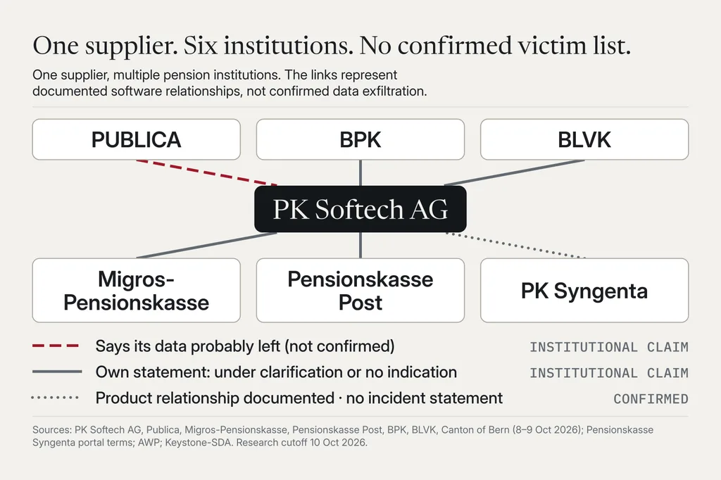 Network diagram with PK Softech AG in Reinach BL at the centre, linked to six pension institutions: Publica, the federal pension fund; the Bern cantonal pension fund (BPK) and the Bern teachers’ pension fund (BLVK); the Migros, Swiss Post and Syngenta pension funds. Publica’s link is long-dashed red: the fund says its members’ personal data probably left, which is not confirmed. The four links to BPK, BLVK, Migros and Swiss Post are solid grey: each fund’s own statement says the matter is under clarification or that there is no indication of stolen data. Syngenta’s link is dotted grey: a documented product relationship through its PK/S.Live portal, with no incident statement found. No link stands for a confirmed outflow; a shared supplier does not mean shared hosting, access or failure.