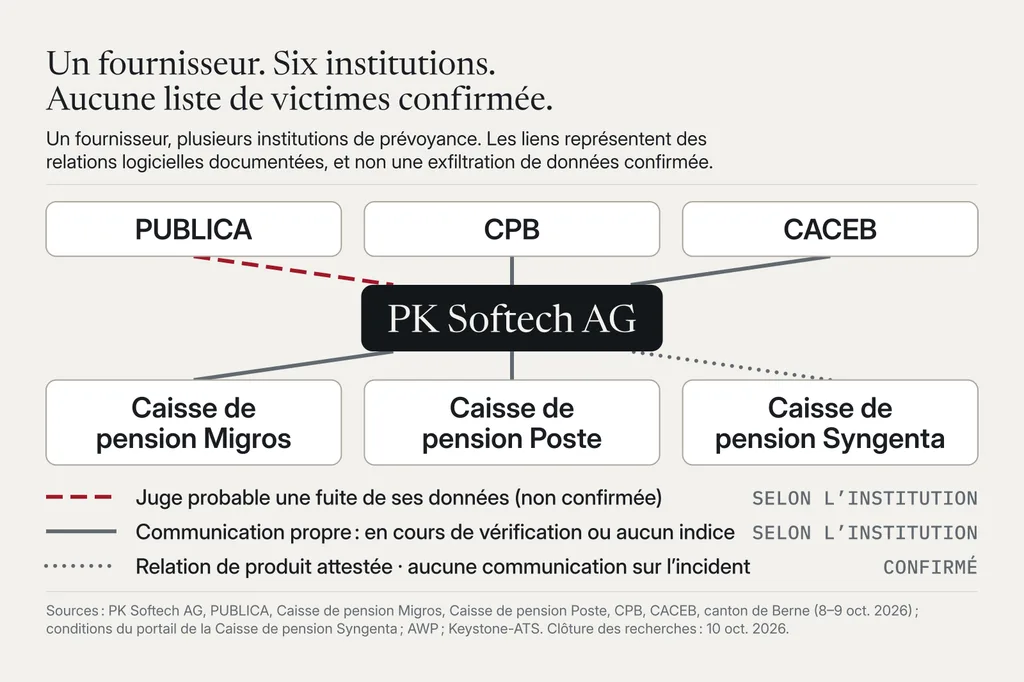Diagramme en réseau avec PK Softech AG, à Reinach BL, au centre, reliée à six institutions de prévoyance : PUBLICA, la Caisse fédérale de pensions ; la Caisse de pension bernoise (CPB) et la Caisse d’assurance du corps enseignant bernois (CACEB) ; les caisses de pension Migros, Poste et Syngenta. Le lien vers PUBLICA est rouge à longs tirets : la caisse juge probable une fuite de données personnelles de ses assurés, sans confirmation. Les quatre liens vers la CPB, la CACEB, Migros et la Poste sont gris et continus : les communications des caisses parlent de vérifications en cours ou d’aucun indice de vol de données. Le lien vers Syngenta est gris pointillé : une relation de produit attestée par son portail PK/S.Live, sans communication trouvée sur l’incident. Aucun lien ne représente une fuite confirmée ; un fournisseur commun ne signifie ni hébergement, ni accès, ni défaillance communs.