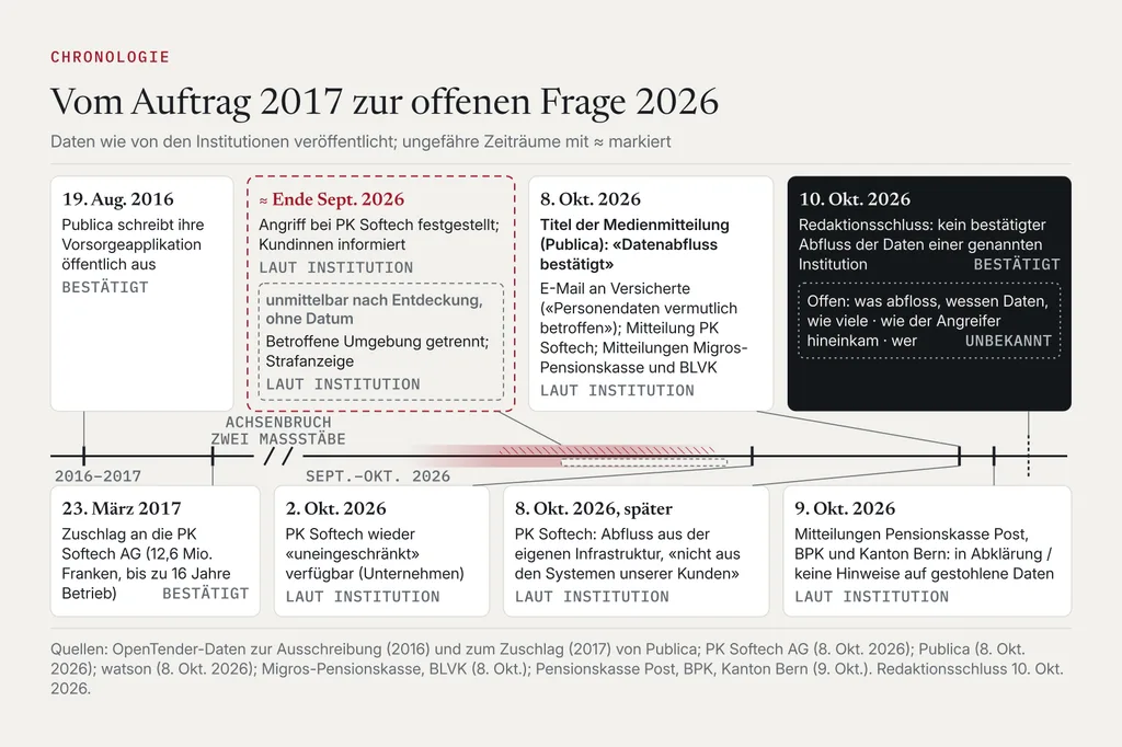 Zeitachse: Ausschreibung von Publica im August 2016 und Zuschlag an PK Softech im März 2017; ein schattiertes Band für den Angriff Ende September 2026; PK Softech ab 2. Oktober wieder verfügbar; Mitteilungen von Publica, PK Softech und weiteren Kassen am 8. und 9. Oktober; Redaktionsschluss 10. Oktober, offen bleibt, was abfloss, wessen Daten und wie viele.