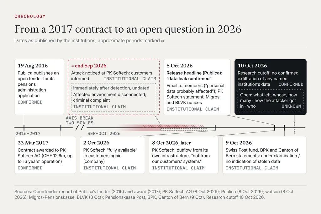 Timeline: Publica’s open tender in August 2016 and award to PK Softech in March 2017; a shaded band for the attack at the end of September 2026; PK Softech available again on 2 October; statements by Publica, PK Softech and other funds on 8 and 9 October; the research cutoff on 10 October with what left, whose and how many still open.