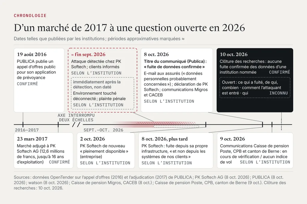 Frise : appel d’offres de PUBLICA en août 2016 et adjudication à PK Softech en mars 2017 ; une bande ombrée pour l’attaque fin septembre 2026 ; PK Softech de nouveau disponible le 2 octobre ; communications de PUBLICA, de PK Softech et d’autres caisses les 8 et 9 octobre ; clôture des recherches le 10 octobre, avec ce qui a fuité, de qui et combien toujours ouvert.