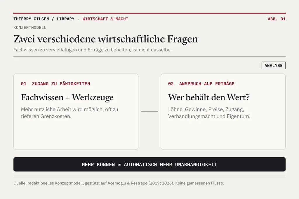 Zwei verbundene, aber getrennte Abläufe: Wissen und Werkzeuge ergeben brauchbare Ergebnisse, während Eigentum, Kundschaft, Verhandlungsmacht und Wettbewerb bestimmen, wohin die Erträge gehen.