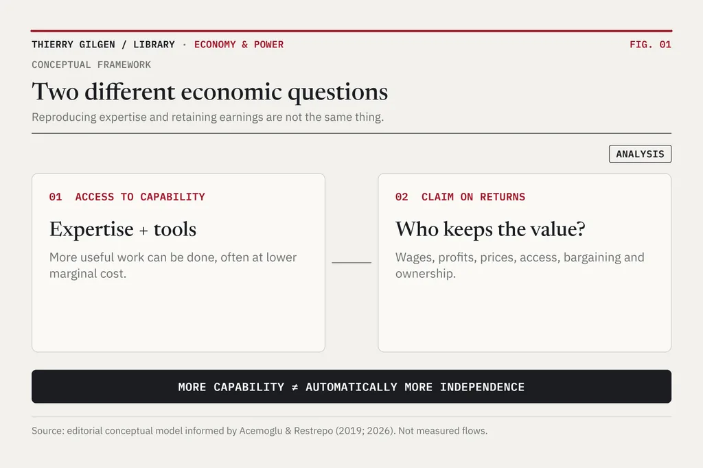 Two linked but distinct processes: knowledge and tools yield usable output, while ownership, customers, bargaining and competition shape where the returns go.