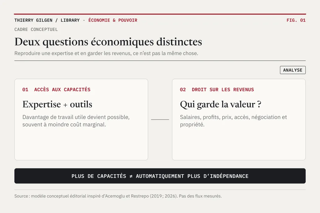 Deux processus liés mais distincts : le savoir et les outils produisent un résultat utilisable, tandis que la propriété, les clients, la négociation et la concurrence déterminent où vont les revenus.