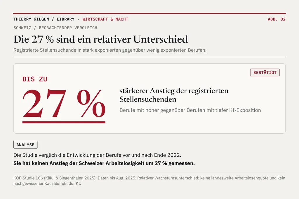 Ein einzelner roter Marker zeigt ein bis zu 27 Prozent stärkeres relatives Wachstum der registrierten Stellensuchenden in stark KI-exponierten Schweizer Berufen gegenüber wenig exponierten.