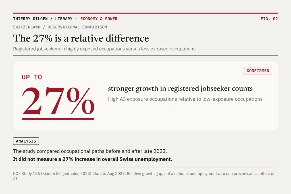 A single red indicator marks up to 27% stronger relative growth in registered jobseeker numbers for highly AI-exposed Swiss occupations compared with less exposed ones.