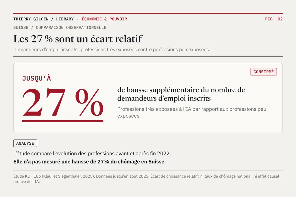 Un seul repère rouge indique une croissance relative jusqu’à 27 % plus forte du nombre de demandeurs d’emploi inscrits dans les professions suisses très exposées à l’IA, par rapport aux professions peu exposées.
