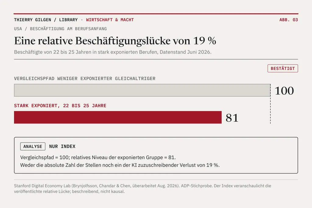 Zwei Balken eines relativen Index: 100 für den Vergleichspfad weniger exponierter Gleichaltriger und 81 für die Beschäftigung der 22- bis 25-Jährigen in stark exponierten Berufen.