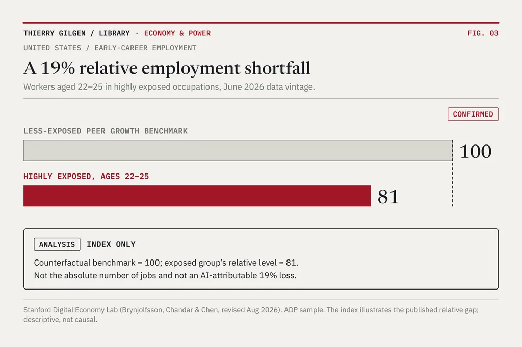 Two relative-index bars: 100 for the less-exposed-peer benchmark and 81 for employment of 22–25-year-olds in highly exposed occupations.