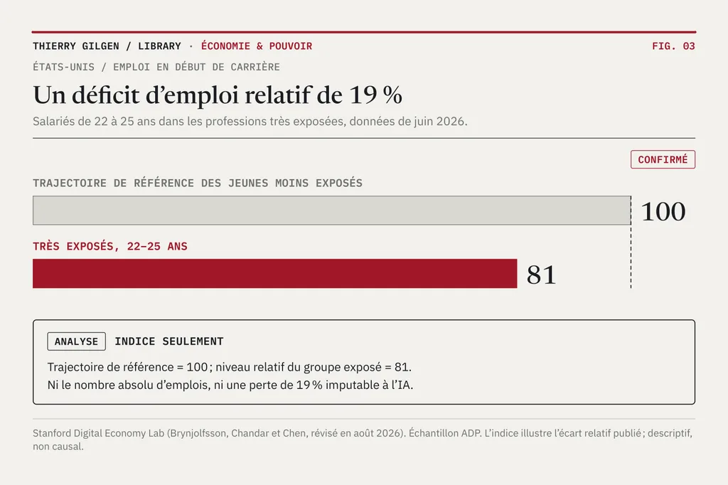 Deux barres d’indice relatif : 100 pour la trajectoire de référence des jeunes moins exposés, 81 pour l’emploi des 22–25 ans dans les professions très exposées.