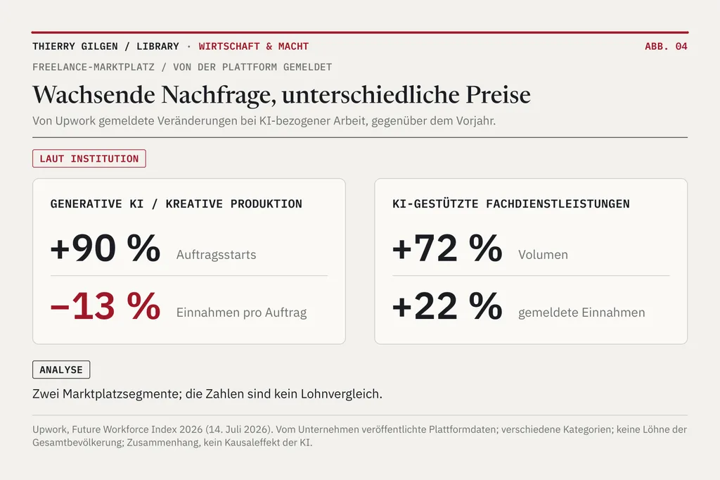 Zwei Kategorien nebeneinander. Generative KI und kreative Produktion: Auftragsstarts plus 90 Prozent, Einnahmen pro Auftrag minus 13 Prozent. KI-gestützte Fachdienstleistungen: Volumen plus 72 Prozent, Einnahmen plus 22 Prozent.