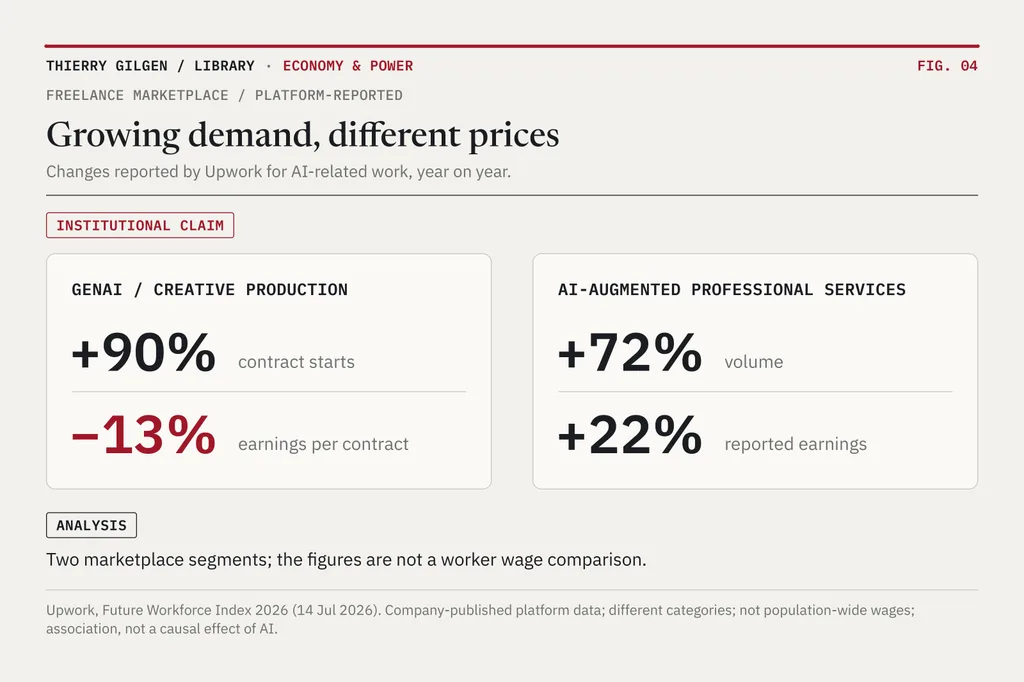 Two categories side by side. Generative AI and creative production: contract starts up 90%, earnings per contract down 13%. AI-augmented professional services: volume up 72%, earnings up 22%.