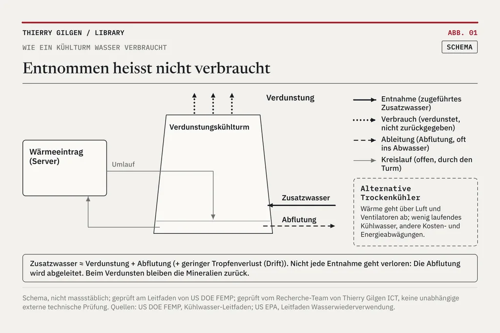 Grafik: Entnommen heisst nicht verbraucht.