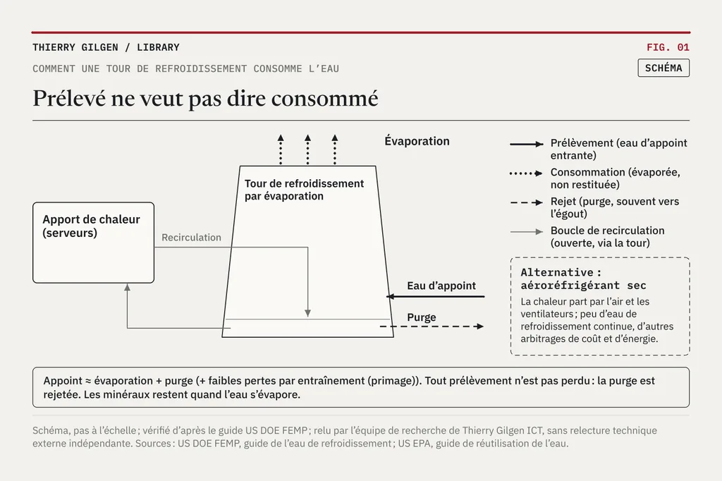 Graphique : Prélevé ne veut pas dire consommé.