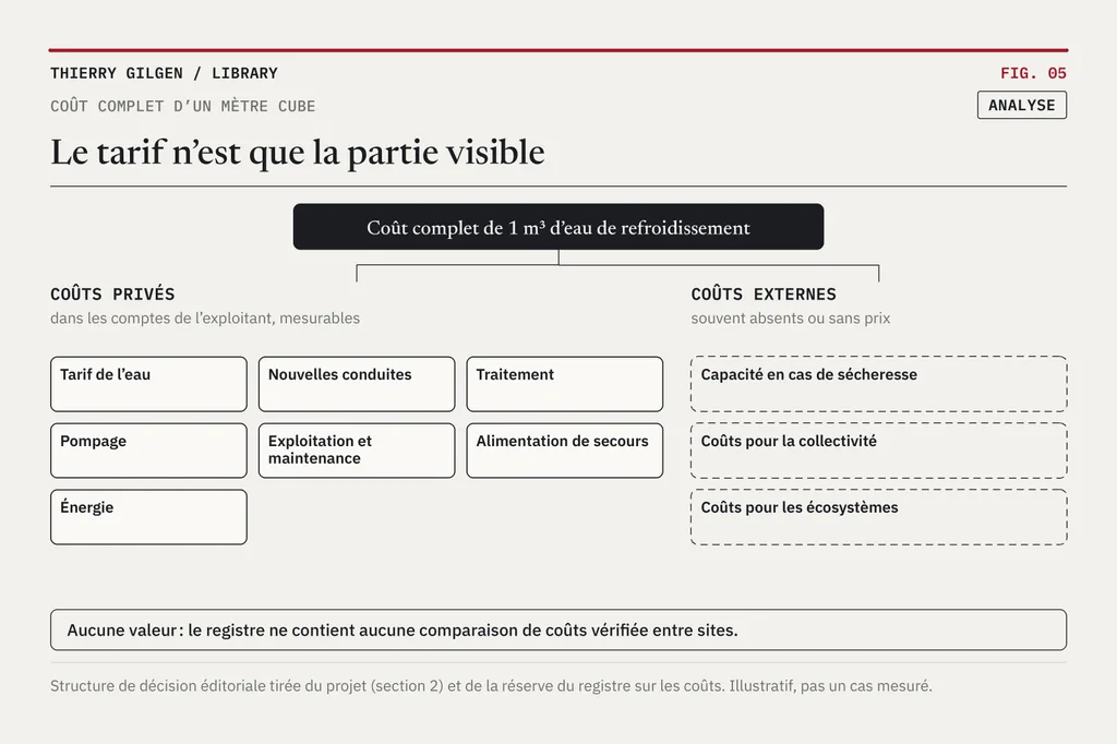 Graphique : Le tarif n’est que la partie visible.
