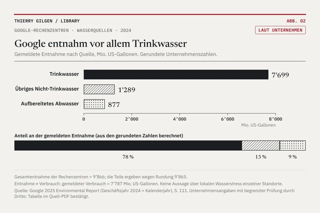Grafik: Google entnahm vor allem Trinkwasser.