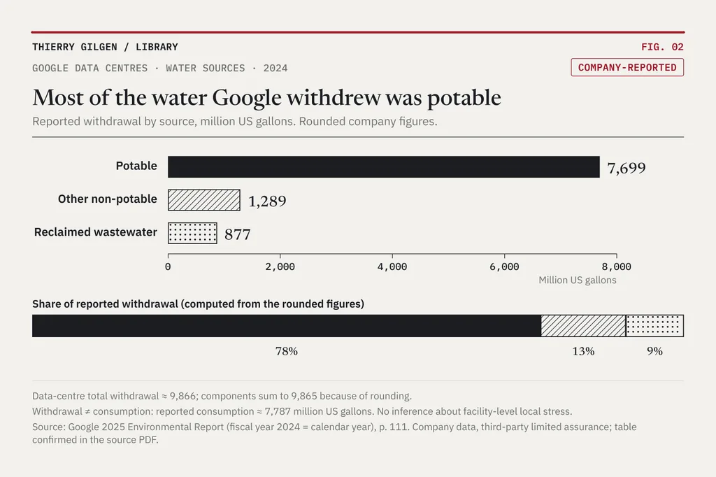 Chart: Most of the water Google withdrew was potable.