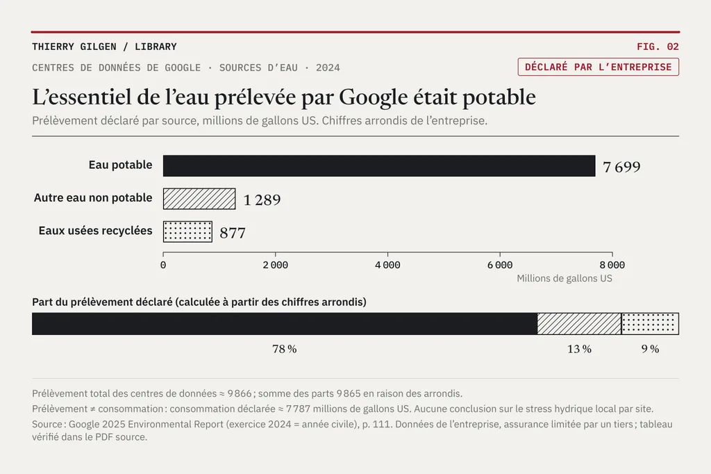Graphique : L’essentiel de l’eau prélevée par Google était potable.