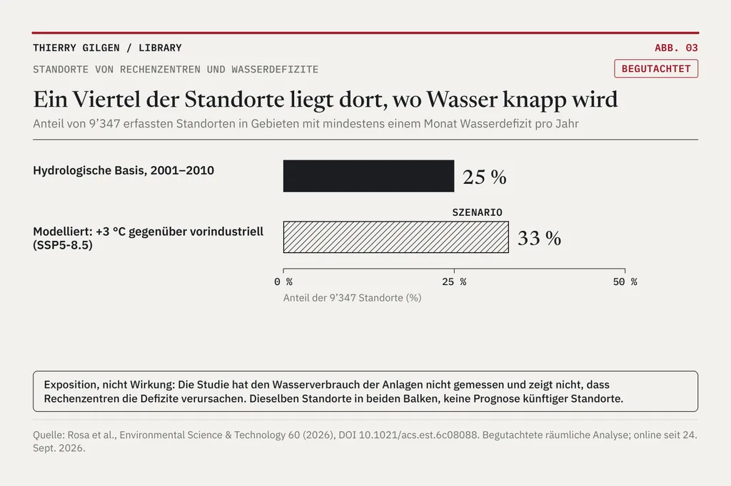 Grafik: Ein Viertel der Standorte liegt dort, wo Wasser knapp wird.