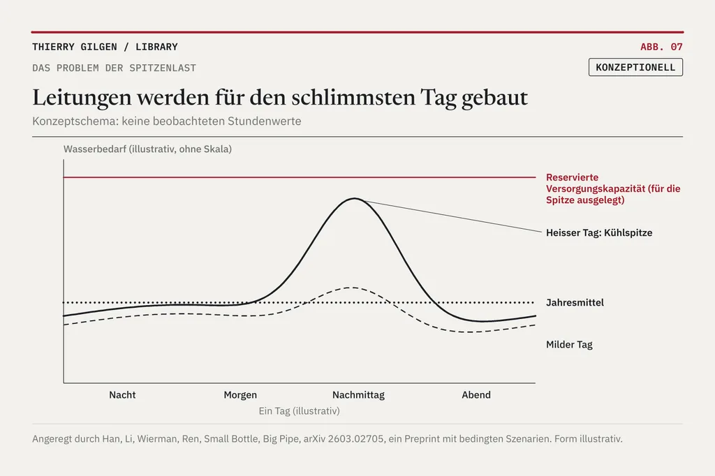 Grafik: Leitungen werden für den schlimmsten Tag gebaut.