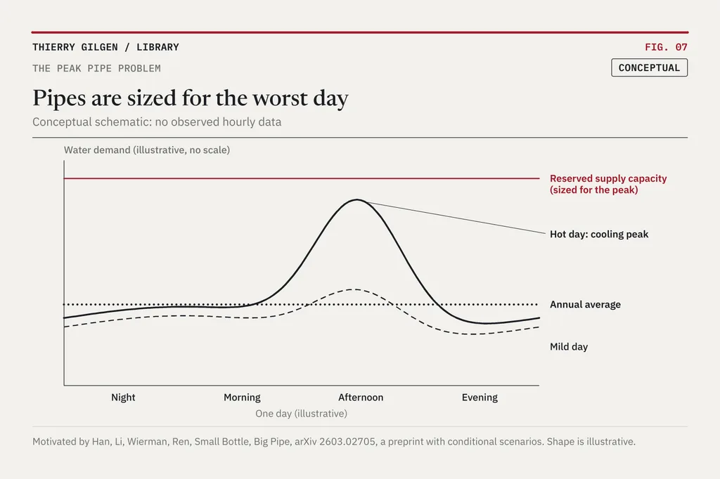Chart: Pipes are sized for the worst day.