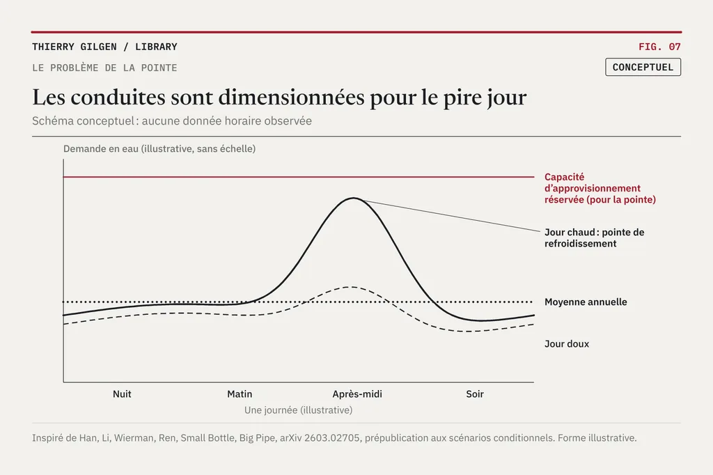 Graphique : Les conduites sont dimensionnées pour le pire jour.