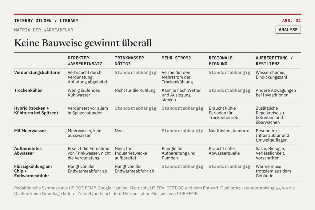 Grafik: Keine Bauweise gewinnt überall.