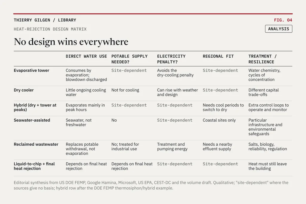 Chart: No design wins everywhere.