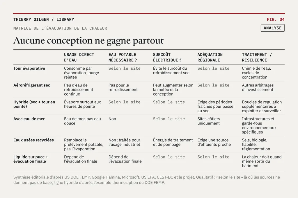 Graphique : Aucune conception ne gagne partout.