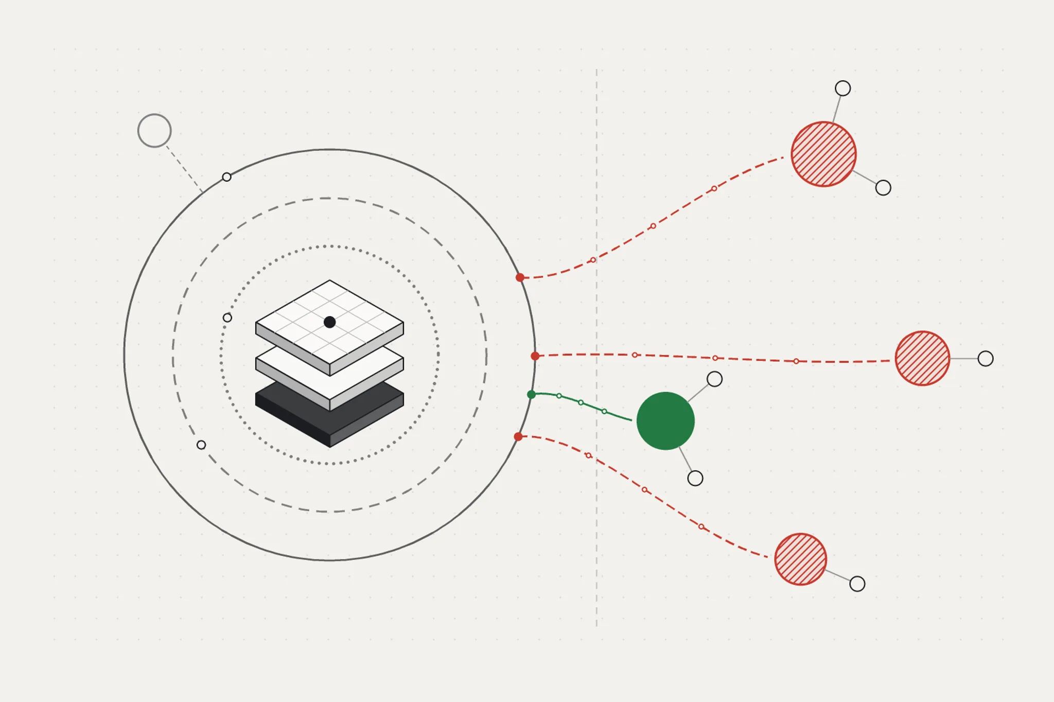 Abstract, text-free illustration: three stacked infrastructure plates at the centre inside dotted, dashed and solid rings for location, operator and control. Links lead to control nodes: one solid green node on a solid link for Swiss control, three red hatched nodes on dashed links for foreign control (US, UK/Canada, EU/EEA), and one open grey node for an unattributed origin.