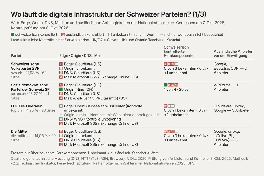 Tabelle «Wo läuft die digitale Infrastruktur der Schweizer Parteien?» (Teil 1 von 3), gemessen am 7. Okt. 2026, Kontrollprüfung am 8. Okt. 2026. SVP (27,93 %, 62 Sitze): Edge Cloudflare (US), Origin unbekannt, DNS Cloudflare (US), Mail Microsoft 365 (US); 0 von 3 bekannten schweizerisch kontrolliert, 0 %, dazu 1 unbekannt; 2 ausländische Anbieter vor der Einwilligung (Google, BootstrapCDN). SP (18,27 %, 41 Sitze): Edge Cloudflare (US), Origin Nine (CH), DNS Cloudflare (US), Mail AppRiver/VIPRE (US); 1 von 4, 25 %; 1 Anbieter (WPForms). FDP (14,25 %, 28 Sitze): Edge OpenBusiness/SwissCenter (Kontrolle unbekannt), Origin direkt, DNS WNG (Kontrolle unbekannt), Mail Microsoft 365 (US); 0 von 1 bekannten, 0 %, dazu 2 unbekannt; 3 Anbieter (Cloudflare, unpkg, Google). Die Mitte (14,06 %, 29 Sitze): Edge Cloudflare (US), Origin unbekannt, DNS Cloudflare (US), Mail Microsoft 365 (US); 0 von 3 bekannten, 0 %, dazu 1 unbekannt; 3 Anbieter (Google, unpkg, jsDelivr, Polen, EU/EWR).