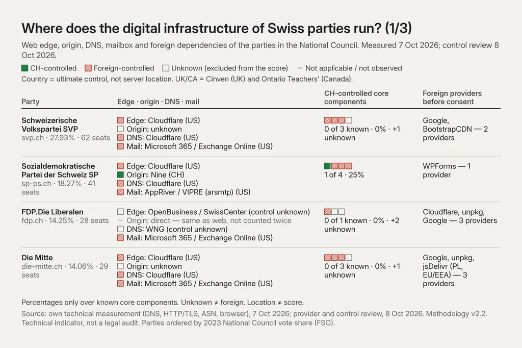 Table titled “Where does the digital infrastructure of Swiss parties run?” (part 1 of 3), measured 7 Oct 2026, control review 8 Oct 2026. SVP (27.93%, 62 seats): edge Cloudflare (US), origin unknown, DNS Cloudflare (US), mail Microsoft 365 (US); 0 of 3 known CH-controlled, 0%, plus 1 unknown; 2 foreign providers before consent (Google, BootstrapCDN). SP (18.27%, 41 seats): edge Cloudflare (US), origin Nine (CH), DNS Cloudflare (US), mail AppRiver/VIPRE (US); 1 of 4, 25%; 1 provider (WPForms). FDP (14.25%, 28 seats): edge OpenBusiness/SwissCenter (control unknown), origin direct, DNS WNG (control unknown), mail Microsoft 365 (US); 0 of 1 known, 0%, plus 2 unknown; 3 providers (Cloudflare, unpkg, Google). Die Mitte (14.06%, 29 seats): edge Cloudflare (US), origin unknown, DNS Cloudflare (US), mail Microsoft 365 (US); 0 of 3 known, 0%, plus 1 unknown; 3 providers (Google, unpkg, jsDelivr, Poland, EU/EEA).