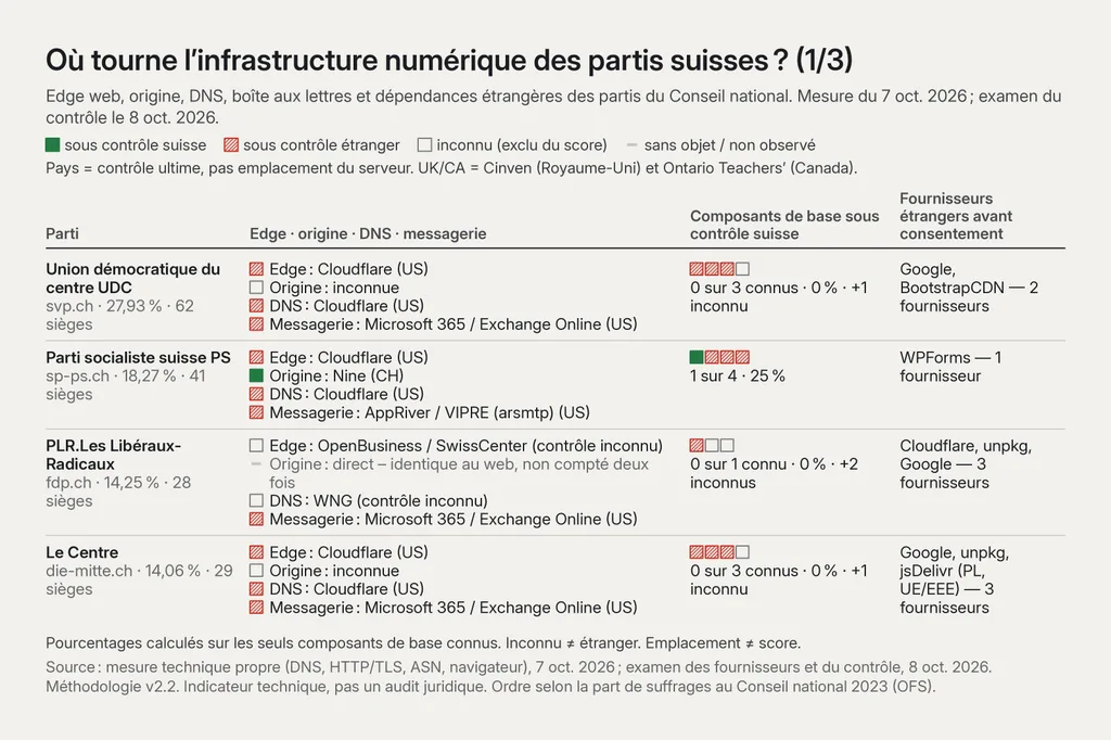Tableau « Où tourne l’infrastructure numérique des partis suisses ? » (partie 1 sur 3), mesure du 7 oct. 2026, examen du contrôle le 8 oct. 2026. UDC (27,93 %, 62 sièges) : edge Cloudflare (US), origine inconnue, DNS Cloudflare (US), messagerie Microsoft 365 (US) ; 0 sur 3 connus sous contrôle suisse, 0 %, plus 1 inconnu ; 2 fournisseurs étrangers avant consentement (Google, BootstrapCDN). PS (18,27 %, 41 sièges) : edge Cloudflare (US), origine Nine (CH), DNS Cloudflare (US), messagerie AppRiver/VIPRE (US) ; 1 sur 4, 25 % ; 1 fournisseur (WPForms). PLR (14,25 %, 28 sièges) : edge OpenBusiness/SwissCenter (contrôle inconnu), origine directe, DNS WNG (contrôle inconnu), messagerie Microsoft 365 (US) ; 0 sur 1 connu, 0 %, plus 2 inconnus ; 3 fournisseurs (Cloudflare, unpkg, Google). Le Centre (14,06 %, 29 sièges) : edge Cloudflare (US), origine inconnue, DNS Cloudflare (US), messagerie Microsoft 365 (US) ; 0 sur 3 connus, 0 %, plus 1 inconnu ; 3 fournisseurs (Google, unpkg, jsDelivr, Pologne, UE/EEE).