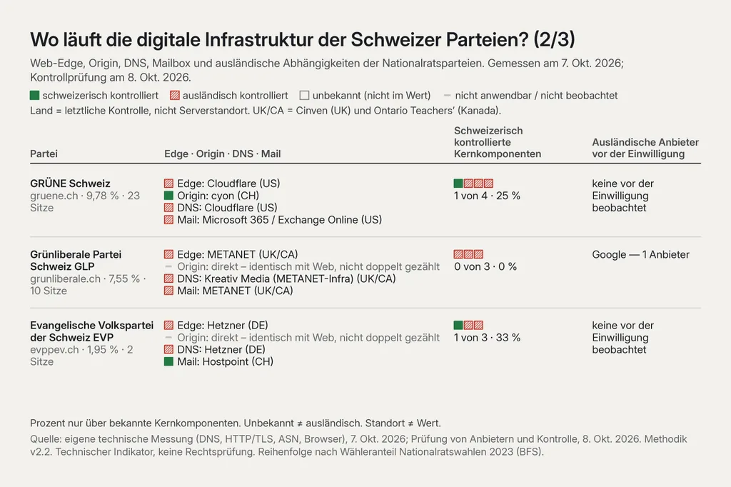 Tabelle «Wo läuft die digitale Infrastruktur der Schweizer Parteien?» (Teil 2 von 3), gemessen am 7. Okt. 2026, Kontrollprüfung am 8. Okt. 2026. GRÜNE (9,78 %, 23 Sitze): Edge Cloudflare (US), Origin cyon (CH), DNS Cloudflare (US), Mail Microsoft 365 (US); 1 von 4 schweizerisch kontrolliert, 25 %; kein ausländischer Anbieter vor der Einwilligung beobachtet. GLP (7,55 %, 10 Sitze): Edge METANET (UK/CA), Origin direkt, DNS Kreativ Media auf METANET-Infrastruktur (UK/CA), Mail METANET (UK/CA); 0 von 3, 0 %; 1 Anbieter (Google). EVP (1,95 %, 2 Sitze): Edge Hetzner (Deutschland), Origin direkt, DNS Hetzner (Deutschland), Mail Hostpoint (CH); 1 von 3, 33 %; keiner vor der Einwilligung beobachtet.